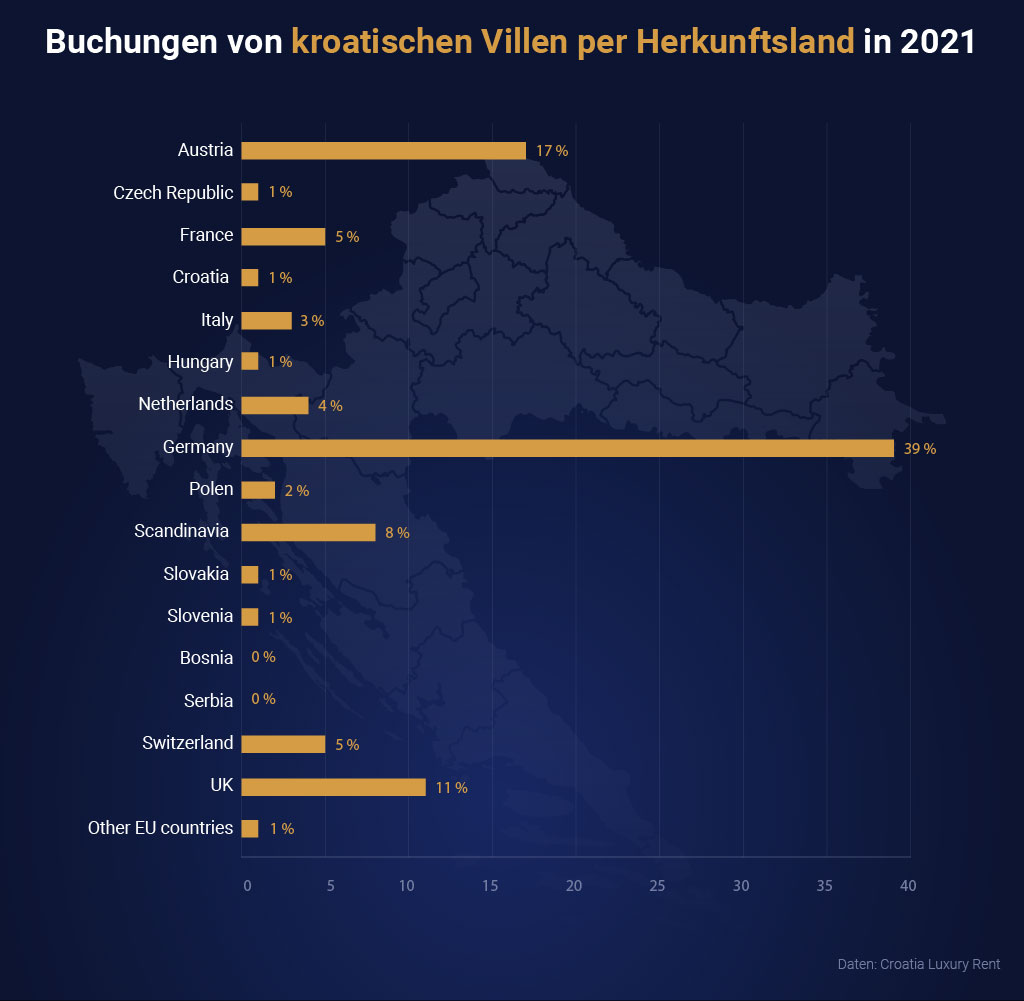 Deutsche freuen sich besonders auf unsere Villen in 2021